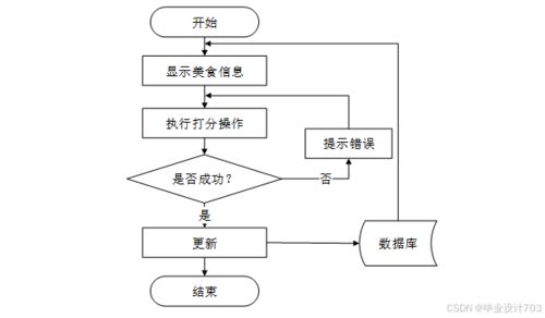 免费领源码 美食网站建设 数据库设计和系统分析60573 计算机毕设java php python 爬虫 app 小程序 c c 数据可视化 大数据 全套文案